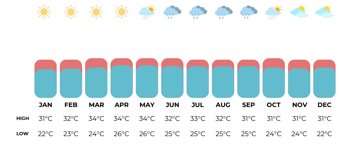 cambodia temperatures