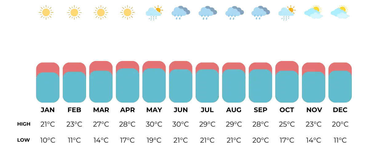 laos temperatures