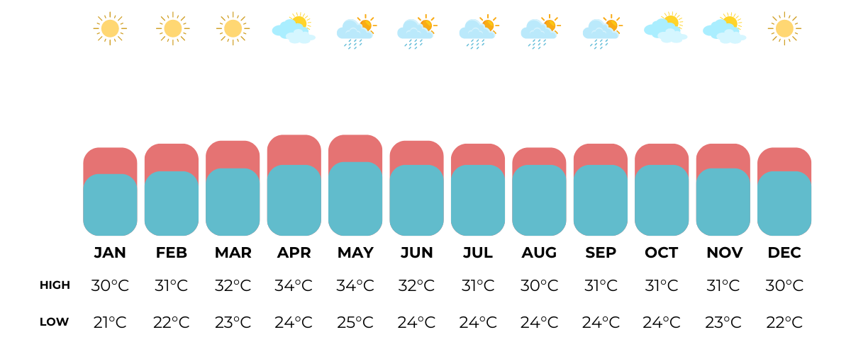 philippines temperatures month by month