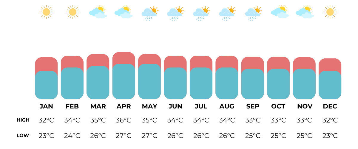 thailand temperatures month by month